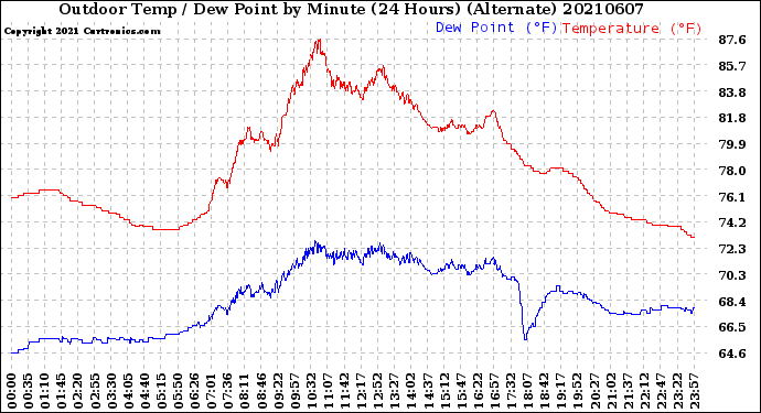 Milwaukee Weather Outdoor Temp / Dew Point<br>by Minute<br>(24 Hours) (Alternate)