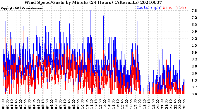 Milwaukee Weather Wind Speed/Gusts<br>by Minute<br>(24 Hours) (Alternate)