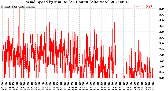 Milwaukee Weather Wind Speed<br>by Minute<br>(24 Hours) (Alternate)