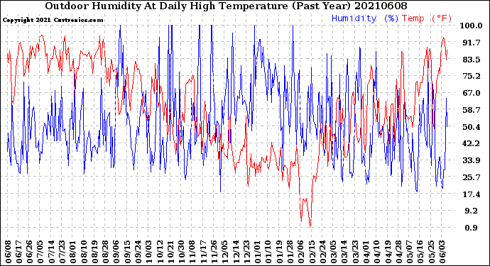 Milwaukee Weather Outdoor Humidity<br>At Daily High<br>Temperature<br>(Past Year)