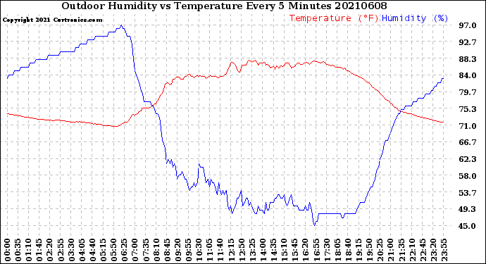 Milwaukee Weather Outdoor Humidity<br>vs Temperature<br>Every 5 Minutes