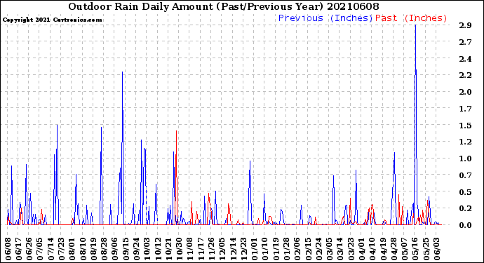 Milwaukee Weather Outdoor Rain<br>Daily Amount<br>(Past/Previous Year)