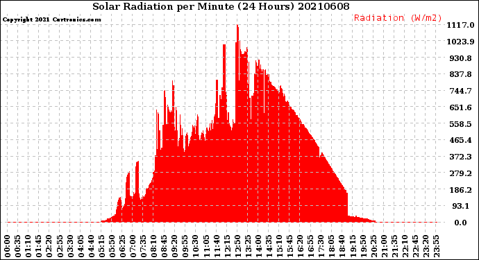 Milwaukee Weather Solar Radiation<br>per Minute<br>(24 Hours)