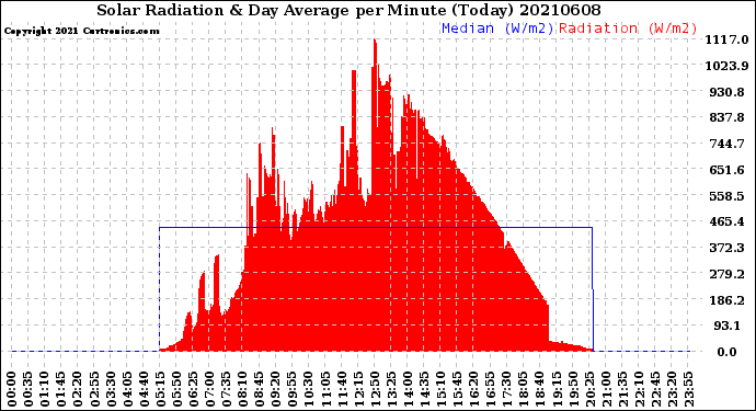 Milwaukee Weather Solar Radiation<br>& Day Average<br>per Minute<br>(Today)