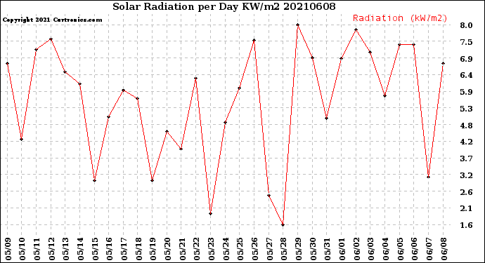 Milwaukee Weather Solar Radiation<br>per Day KW/m2