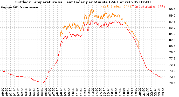 Milwaukee Weather Outdoor Temperature<br>vs Heat Index<br>per Minute<br>(24 Hours)