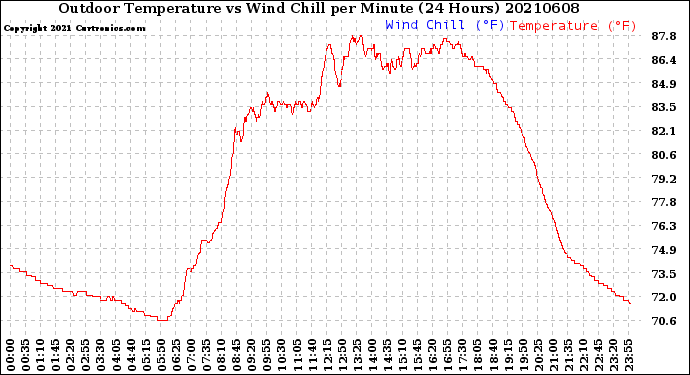 Milwaukee Weather Outdoor Temperature<br>vs Wind Chill<br>per Minute<br>(24 Hours)