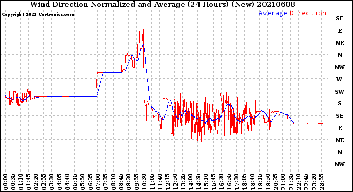 Milwaukee Weather Wind Direction<br>Normalized and Average<br>(24 Hours) (New)