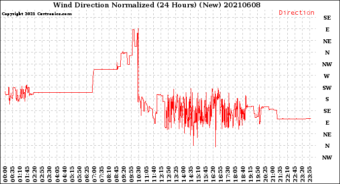 Milwaukee Weather Wind Direction<br>Normalized<br>(24 Hours) (New)