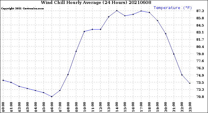 Milwaukee Weather Wind Chill<br>Hourly Average<br>(24 Hours)