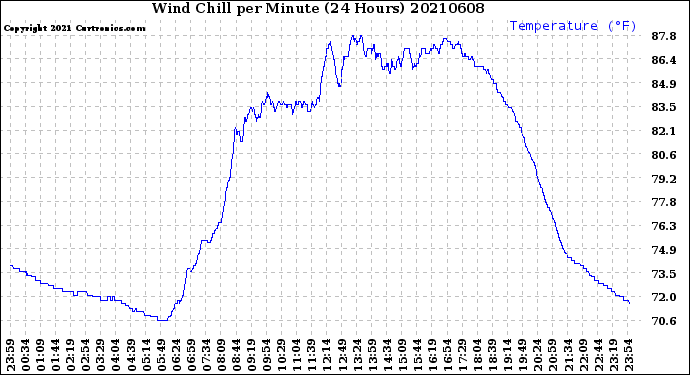 Milwaukee Weather Wind Chill<br>per Minute<br>(24 Hours)