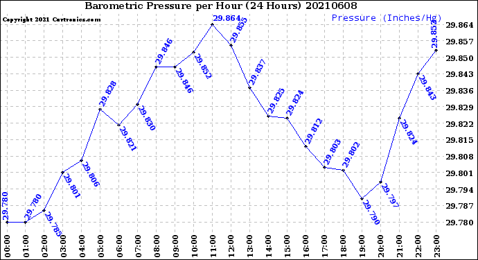 Milwaukee Weather Barometric Pressure<br>per Hour<br>(24 Hours)