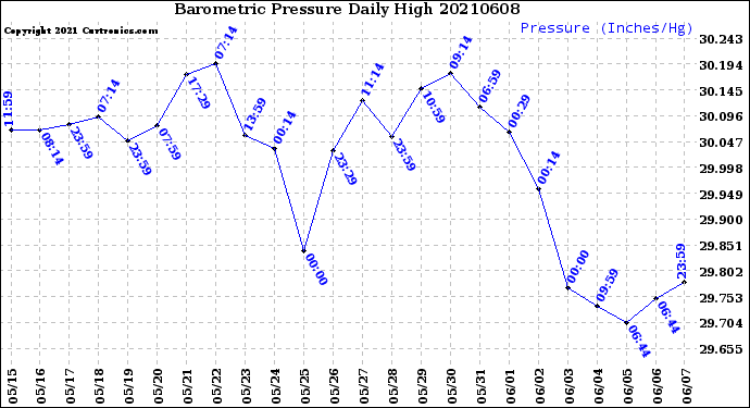 Milwaukee Weather Barometric Pressure<br>Daily High
