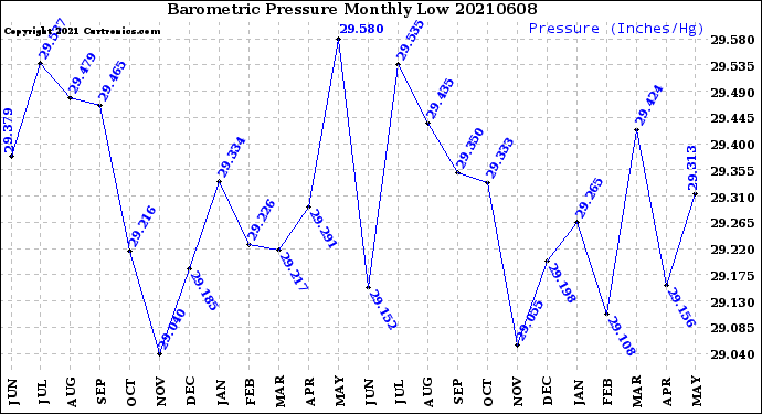 Milwaukee Weather Barometric Pressure<br>Monthly Low