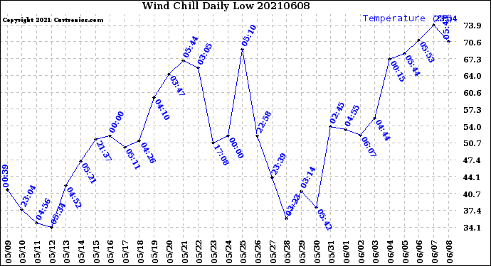 Milwaukee Weather Wind Chill<br>Daily Low