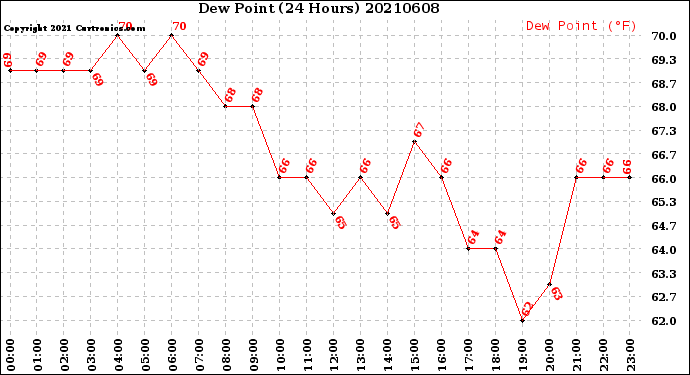 Milwaukee Weather Dew Point<br>(24 Hours)