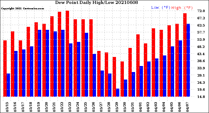 Milwaukee Weather Dew Point<br>Daily High/Low