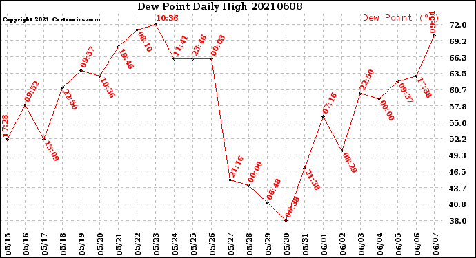 Milwaukee Weather Dew Point<br>Daily High