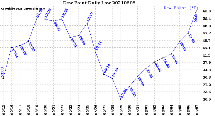 Milwaukee Weather Dew Point<br>Daily Low