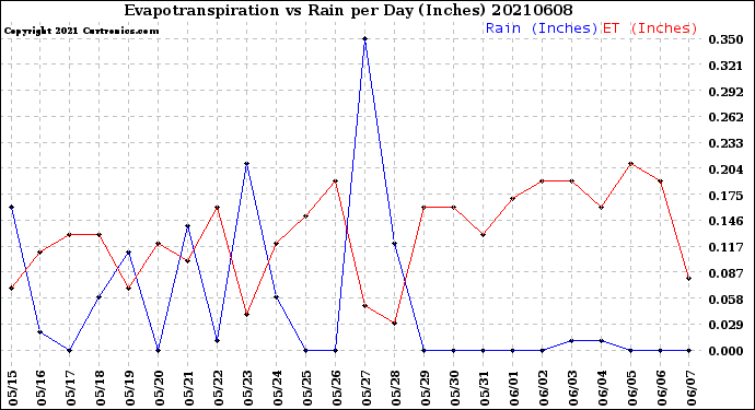 Milwaukee Weather Evapotranspiration<br>vs Rain per Day<br>(Inches)