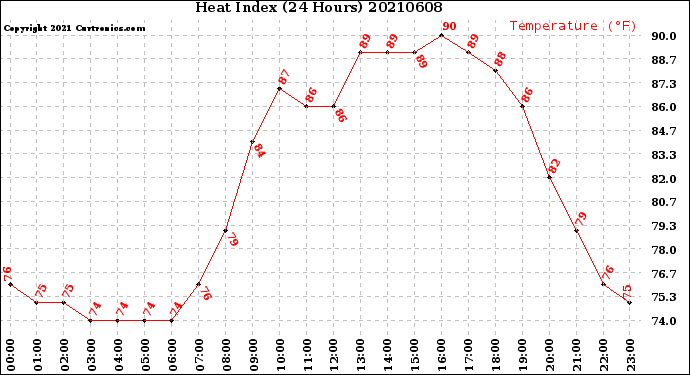 Milwaukee Weather Heat Index<br>(24 Hours)