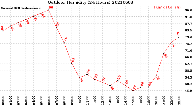 Milwaukee Weather Outdoor Humidity<br>(24 Hours)
