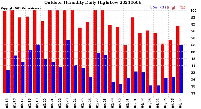 Milwaukee Weather Outdoor Humidity<br>Daily High/Low