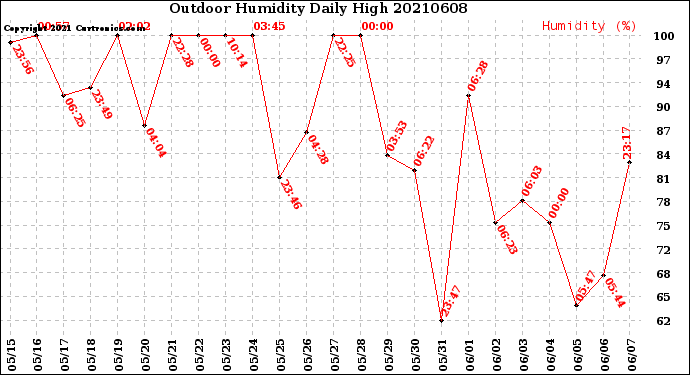 Milwaukee Weather Outdoor Humidity<br>Daily High