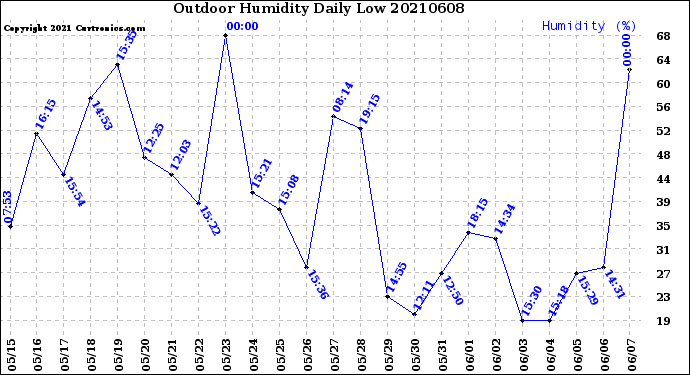Milwaukee Weather Outdoor Humidity<br>Daily Low