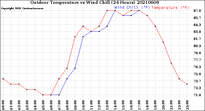 Milwaukee Weather Outdoor Temperature<br>vs Wind Chill<br>(24 Hours)