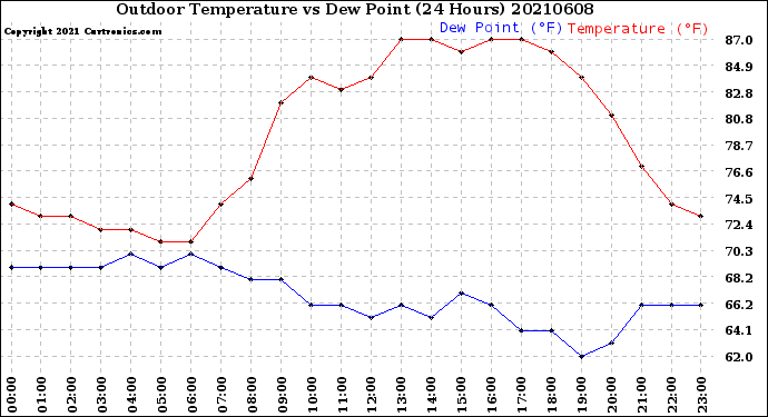 Milwaukee Weather Outdoor Temperature<br>vs Dew Point<br>(24 Hours)
