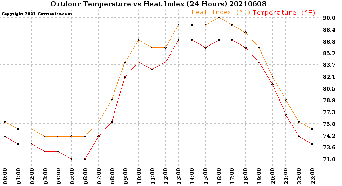 Milwaukee Weather Outdoor Temperature<br>vs Heat Index<br>(24 Hours)