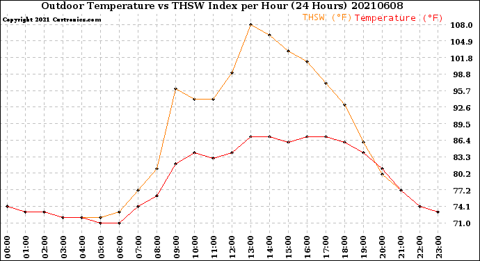 Milwaukee Weather Outdoor Temperature<br>vs THSW Index<br>per Hour<br>(24 Hours)
