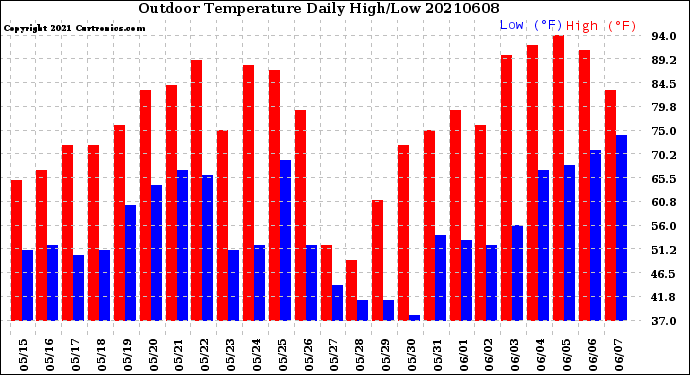 Milwaukee Weather Outdoor Temperature<br>Daily High/Low