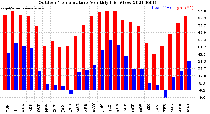 Milwaukee Weather Outdoor Temperature<br>Monthly High/Low