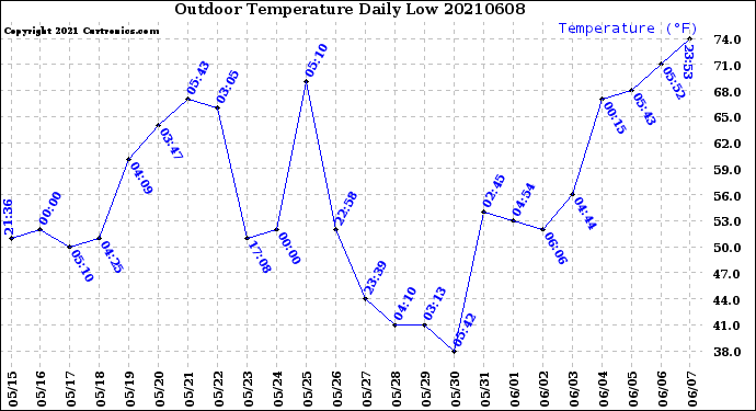 Milwaukee Weather Outdoor Temperature<br>Daily Low