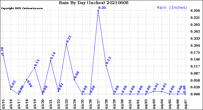 Milwaukee Weather Rain<br>By Day<br>(Inches)