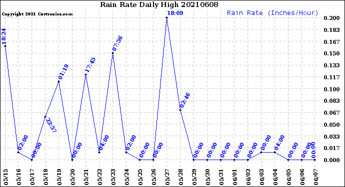 Milwaukee Weather Rain Rate<br>Daily High