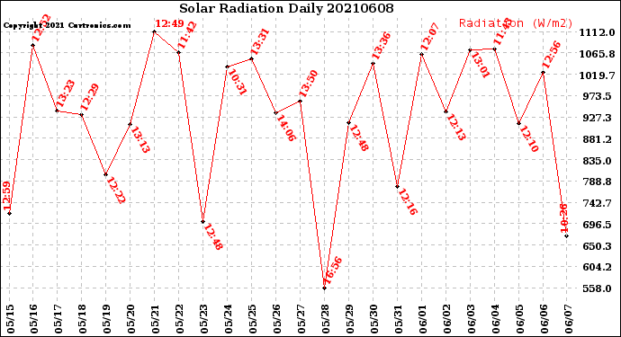 Milwaukee Weather Solar Radiation<br>Daily