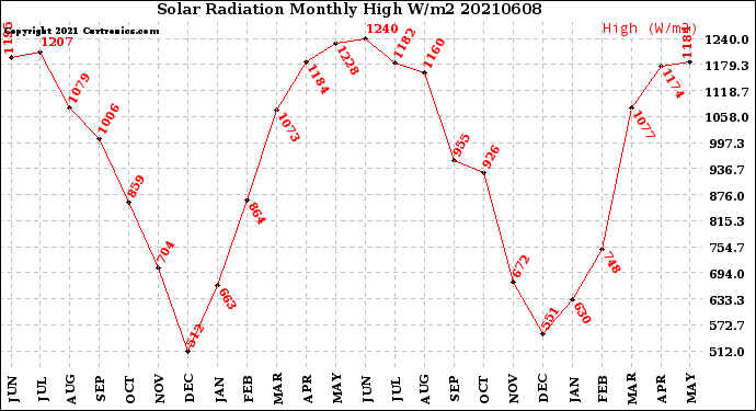 Milwaukee Weather Solar Radiation<br>Monthly High W/m2