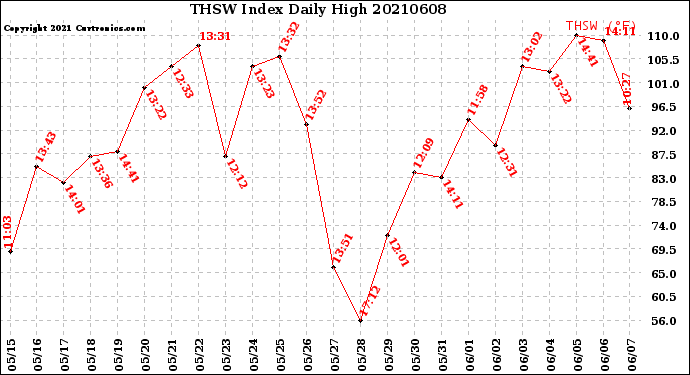 Milwaukee Weather THSW Index<br>Daily High
