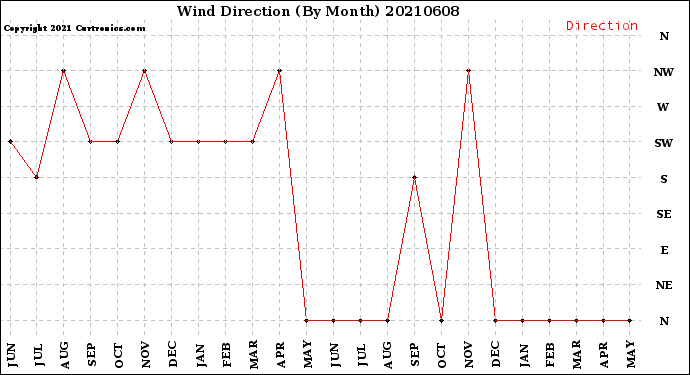 Milwaukee Weather Wind Direction<br>(By Month)