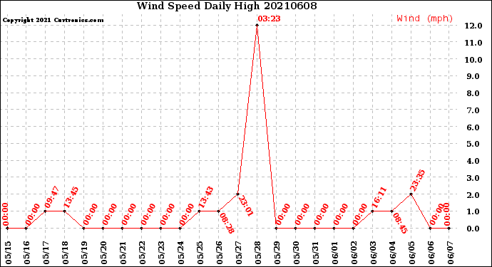 Milwaukee Weather Wind Speed<br>Daily High