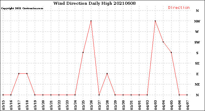 Milwaukee Weather Wind Direction<br>Daily High