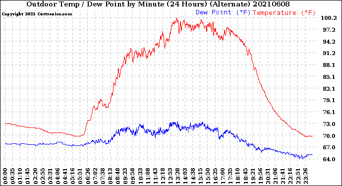 Milwaukee Weather Outdoor Temp / Dew Point<br>by Minute<br>(24 Hours) (Alternate)