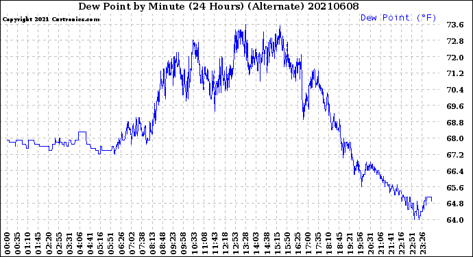 Milwaukee Weather Dew Point<br>by Minute<br>(24 Hours) (Alternate)
