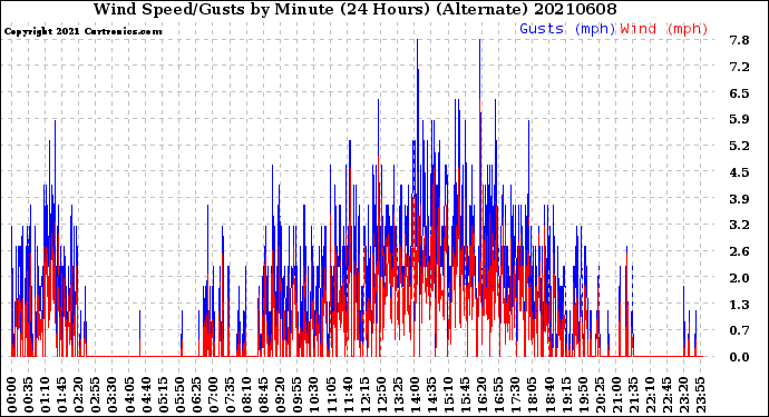 Milwaukee Weather Wind Speed/Gusts<br>by Minute<br>(24 Hours) (Alternate)