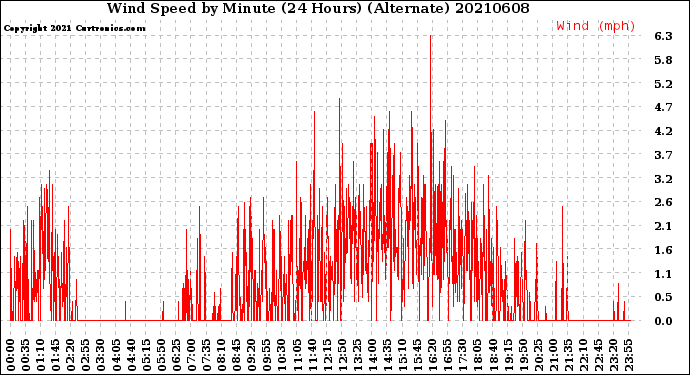 Milwaukee Weather Wind Speed<br>by Minute<br>(24 Hours) (Alternate)