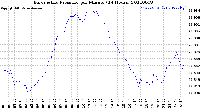 Milwaukee Weather Barometric Pressure<br>per Minute<br>(24 Hours)