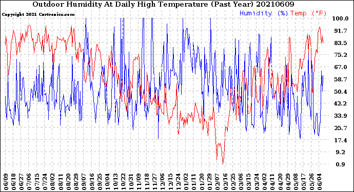 Milwaukee Weather Outdoor Humidity<br>At Daily High<br>Temperature<br>(Past Year)